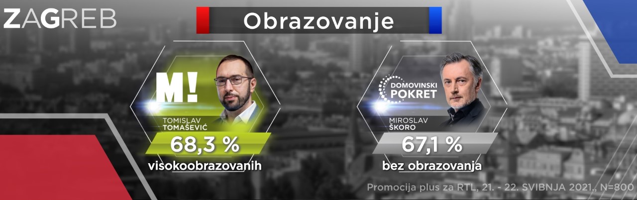 Nova anketa: Tomašević u drugom krugu ima ogromnu prednost, Škoro je na 20.5% 4-1